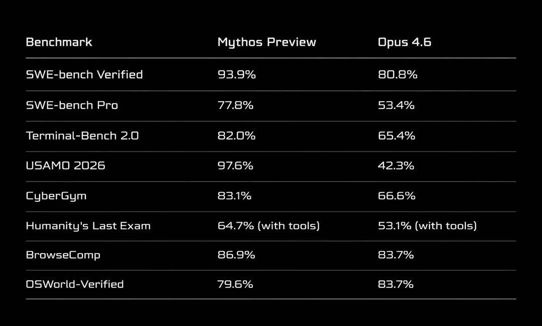 scores Claude Mythos