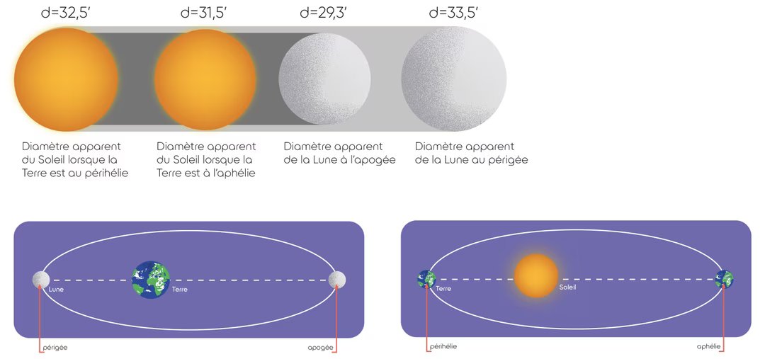 positions terre soleil lune